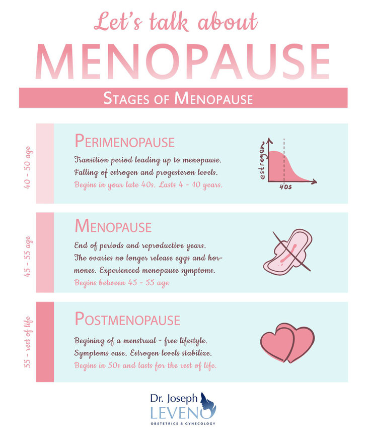 Let's Talk About Menopause - Dr. Joseph Leveno